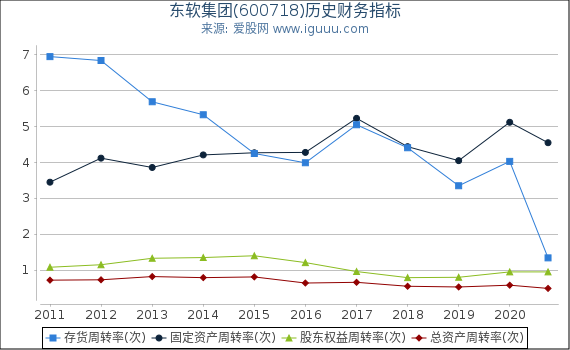东软集团(600718)股东权益比率、固定资产比率等历史财务指标图 东软集团(600718)股东权益比率、固定资产比率等历史财务指标图