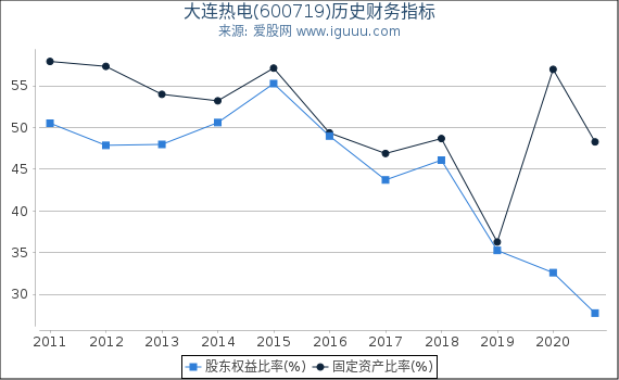 大连热电(600719)股东权益比率、固定资产比率等历史财务指标图