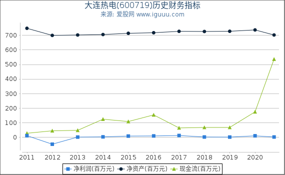 大连热电(600719)股东权益比率、固定资产比率等历史财务指标图