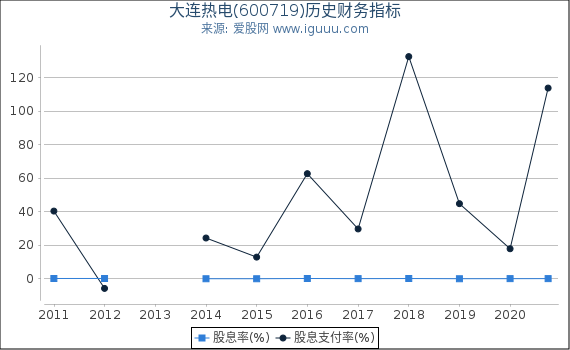 大连热电(600719)股东权益比率、固定资产比率等历史财务指标图