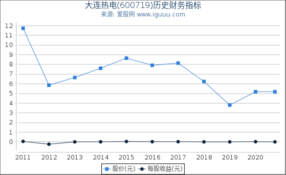 大连热电(600719)股东权益比率、固定资产比率等历史财务指标图