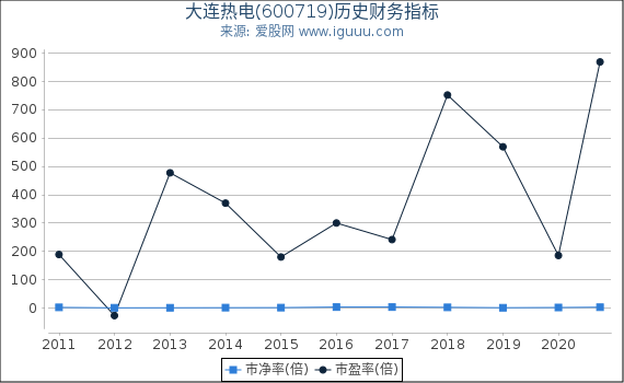大连热电(600719)股东权益比率、固定资产比率等历史财务指标图