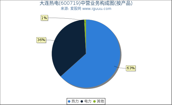大连热电(600719)主营业务构成图（按产品）