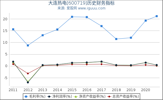 大连热电(600719)股东权益比率、固定资产比率等历史财务指标图