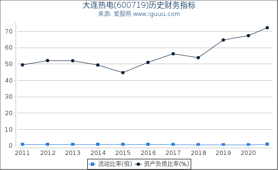 大连热电(600719)股东权益比率、固定资产比率等历史财务指标图