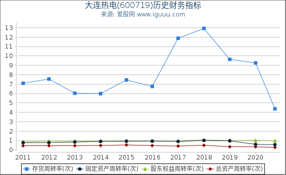 大连热电(600719)股东权益比率、固定资产比率等历史财务指标图