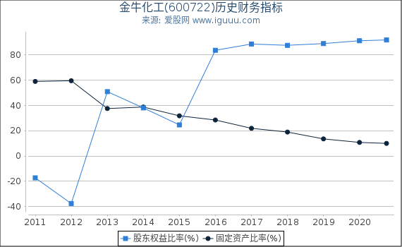 金牛化工(600722)股东权益比率、固定资产比率等历史财务指标图