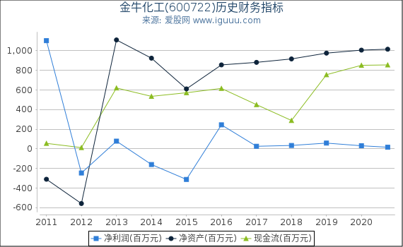 金牛化工(600722)股东权益比率、固定资产比率等历史财务指标图