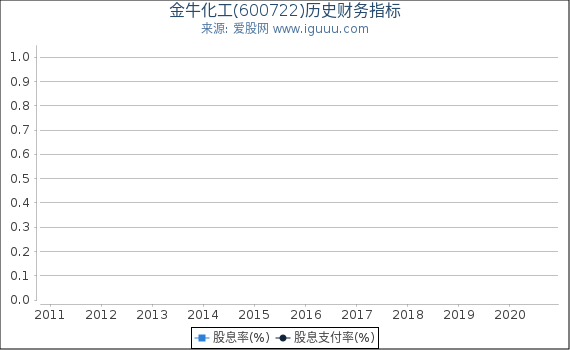 金牛化工(600722)股东权益比率、固定资产比率等历史财务指标图