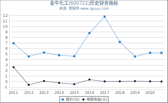 金牛化工(600722)股东权益比率、固定资产比率等历史财务指标图