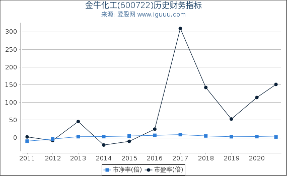 金牛化工(600722)股东权益比率、固定资产比率等历史财务指标图