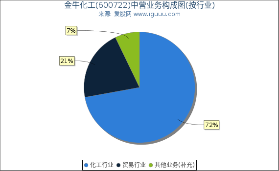 金牛化工(600722)主营业务构成图（按行业）