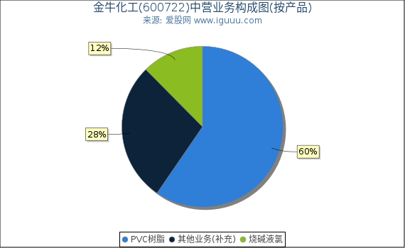 金牛化工(600722)主营业务构成图（按产品）