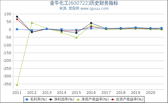 金牛化工(600722)股东权益比率、固定资产比率等历史财务指标图