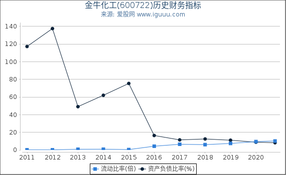金牛化工(600722)股东权益比率、固定资产比率等历史财务指标图