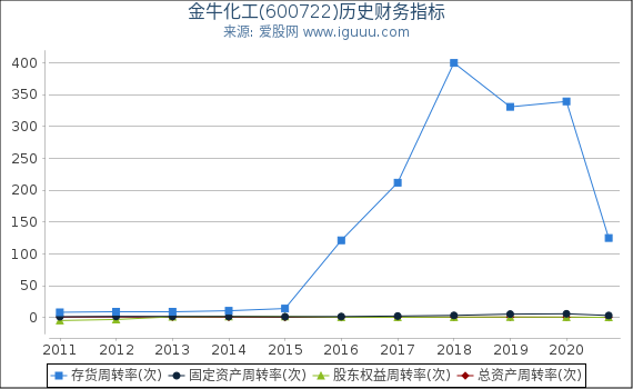 金牛化工(600722)股东权益比率、固定资产比率等历史财务指标图