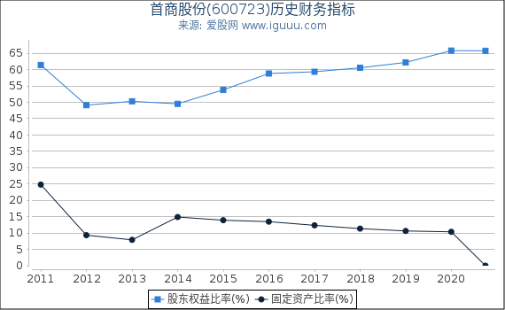 首商股份(600723)股东权益比率、固定资产比率等历史财务指标图 首商股份(600723)股东权益比率、固定资产比率等历史财务指标图