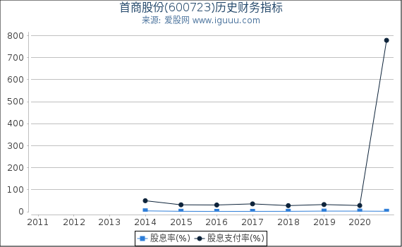 首商股份(600723)股东权益比率、固定资产比率等历史财务指标图 首商股份(600723)股东权益比率、固定资产比率等历史财务指标图