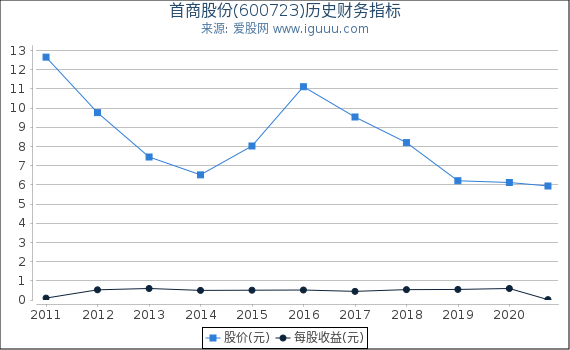 首商股份(600723)股东权益比率、固定资产比率等历史财务指标图 首商股份(600723)股东权益比率、固定资产比率等历史财务指标图