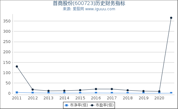 首商股份(600723)股东权益比率、固定资产比率等历史财务指标图 首商股份(600723)股东权益比率、固定资产比率等历史财务指标图