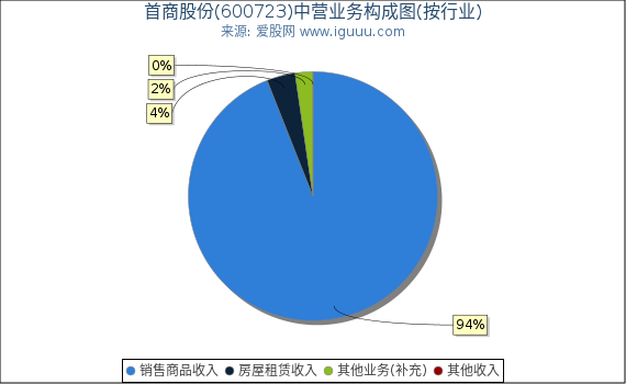首商股份(600723)主营业务构成图（按行业）