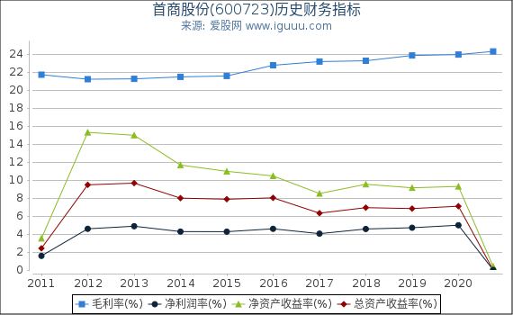 首商股份(600723)股东权益比率、固定资产比率等历史财务指标图 首商股份(600723)股东权益比率、固定资产比率等历史财务指标图