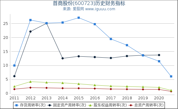 首商股份(600723)股东权益比率、固定资产比率等历史财务指标图 首商股份(600723)股东权益比率、固定资产比率等历史财务指标图