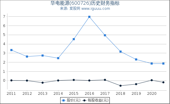 华电能源(600726)股东权益比率、固定资产比率等历史财务指标图 华电能源(600726)股东权益比率、固定资产比率等历史财务指标图
