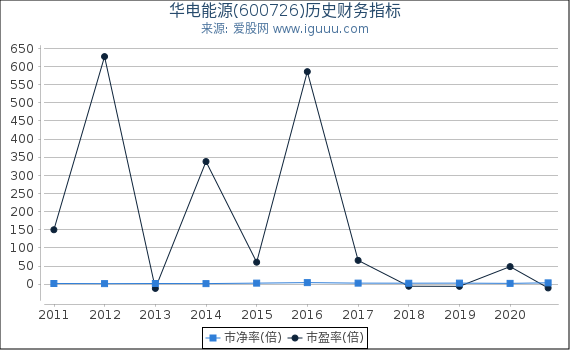 华电能源(600726)股东权益比率、固定资产比率等历史财务指标图 华电能源(600726)股东权益比率、固定资产比率等历史财务指标图