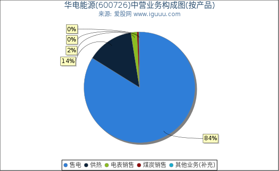 华电能源(600726)主营业务构成图（按产品）