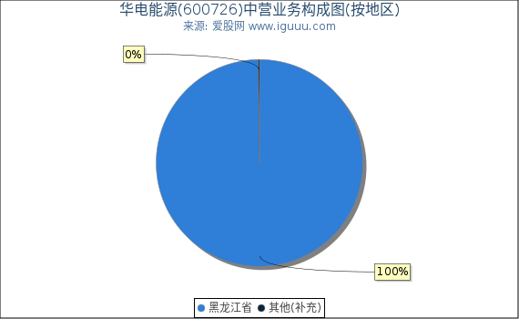 华电能源(600726)主营业务构成图（按地区）