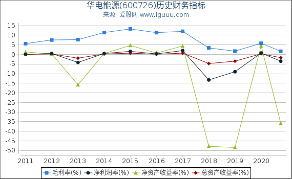 华电能源(600726)股东权益比率、固定资产比率等历史财务指标图 华电能源(600726)股东权益比率、固定资产比率等历史财务指标图