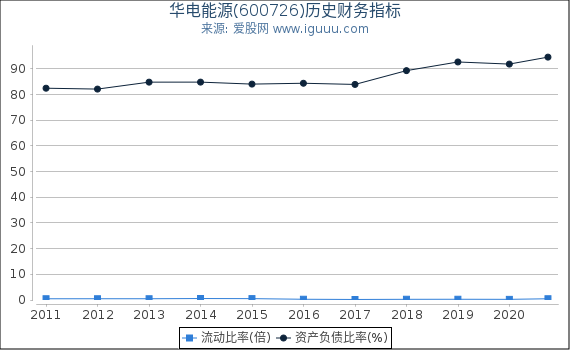 华电能源(600726)股东权益比率、固定资产比率等历史财务指标图 华电能源(600726)股东权益比率、固定资产比率等历史财务指标图