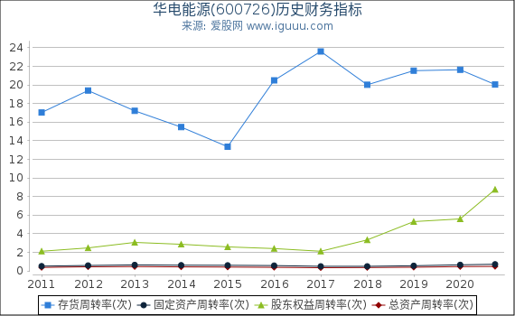 华电能源(600726)股东权益比率、固定资产比率等历史财务指标图 华电能源(600726)股东权益比率、固定资产比率等历史财务指标图