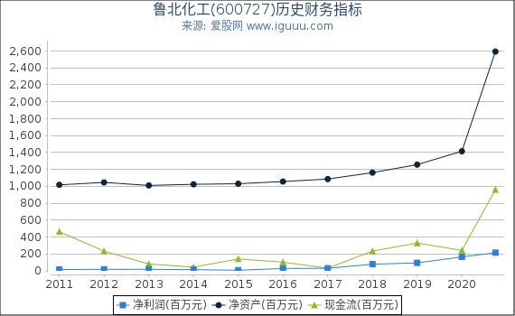 鲁北化工(600727)股东权益比率、固定资产比率等历史财务指标图 鲁北化工(600727)股东权益比率、固定资产比率等历史财务指标图