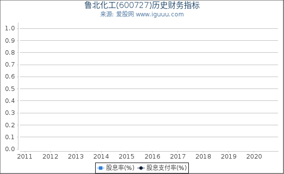 鲁北化工(600727)股东权益比率、固定资产比率等历史财务指标图 鲁北化工(600727)股东权益比率、固定资产比率等历史财务指标图