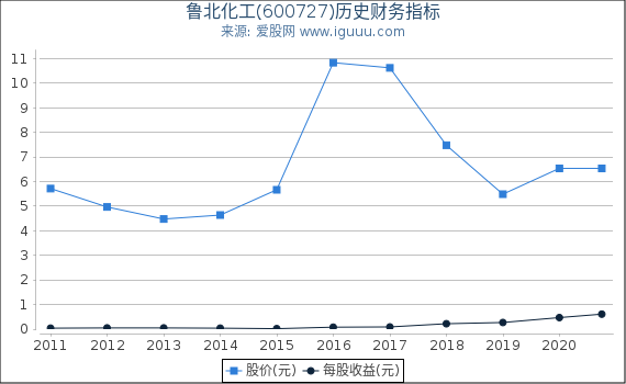 鲁北化工(600727)股东权益比率、固定资产比率等历史财务指标图 鲁北化工(600727)股东权益比率、固定资产比率等历史财务指标图