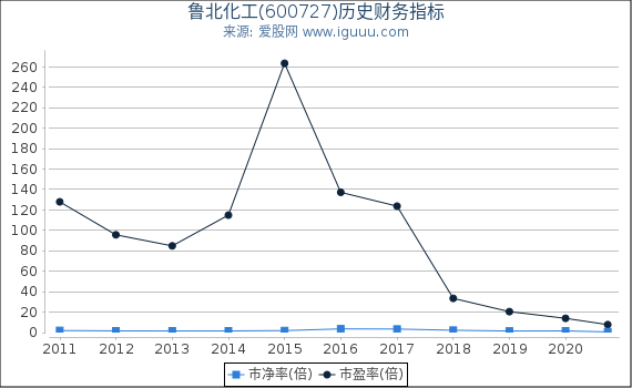 鲁北化工(600727)股东权益比率、固定资产比率等历史财务指标图 鲁北化工(600727)股东权益比率、固定资产比率等历史财务指标图