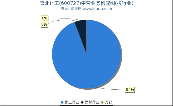 鲁北化工(600727)主营业务构成图（按行业）