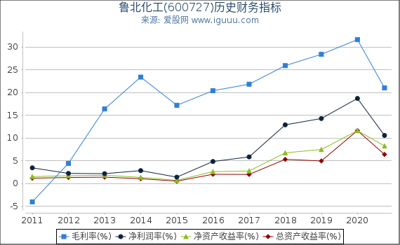鲁北化工(600727)股东权益比率、固定资产比率等历史财务指标图 鲁北化工(600727)股东权益比率、固定资产比率等历史财务指标图