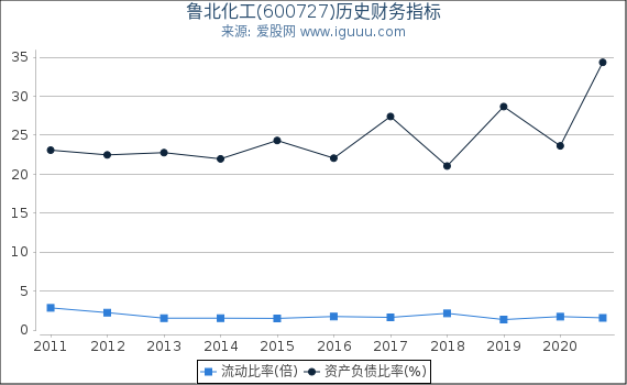 鲁北化工(600727)股东权益比率、固定资产比率等历史财务指标图 鲁北化工(600727)股东权益比率、固定资产比率等历史财务指标图