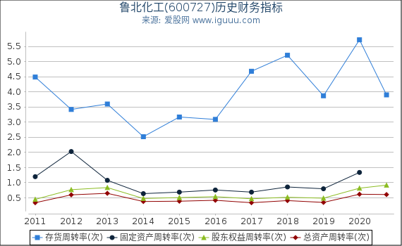 鲁北化工(600727)股东权益比率、固定资产比率等历史财务指标图 鲁北化工(600727)股东权益比率、固定资产比率等历史财务指标图