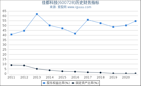 佳都科技(600728)股东权益比率、固定资产比率等历史财务指标图 佳都科技(600728)股东权益比率、固定资产比率等历史财务指标图