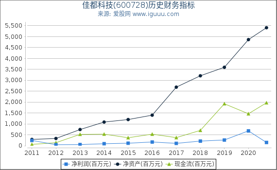 佳都科技(600728)股东权益比率、固定资产比率等历史财务指标图 佳都科技(600728)股东权益比率、固定资产比率等历史财务指标图