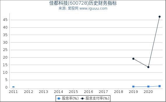 佳都科技(600728)股东权益比率、固定资产比率等历史财务指标图 佳都科技(600728)股东权益比率、固定资产比率等历史财务指标图