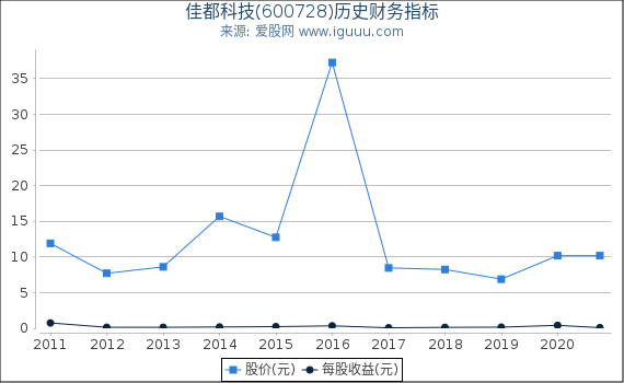 佳都科技(600728)股东权益比率、固定资产比率等历史财务指标图 佳都科技(600728)股东权益比率、固定资产比率等历史财务指标图