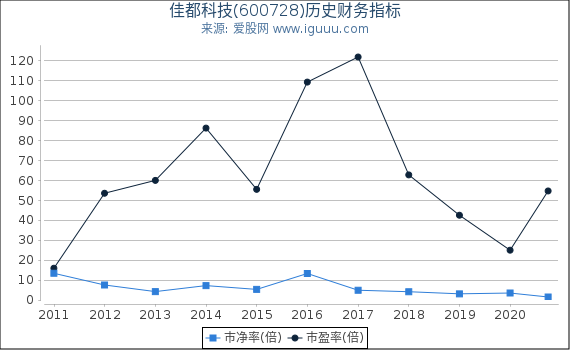 佳都科技(600728)股东权益比率、固定资产比率等历史财务指标图 佳都科技(600728)股东权益比率、固定资产比率等历史财务指标图