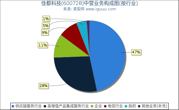 佳都科技(600728)主营业务构成图(按行业) 佳都科技(600728)主营业务构成图(按行业)