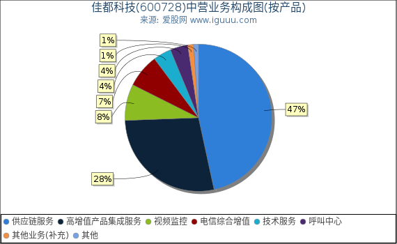 佳都科技(600728)主营业务构成图(按产品) 佳都科技(600728)主营业务构成图(按产品)