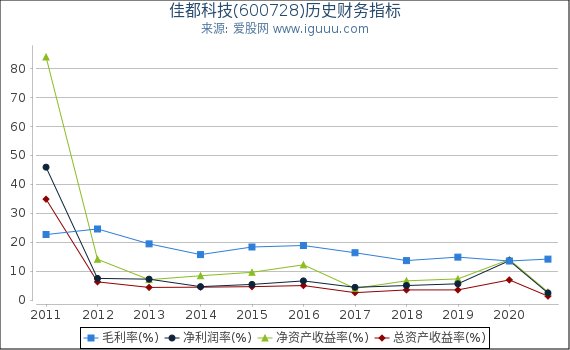 佳都科技(600728)股东权益比率、固定资产比率等历史财务指标图 佳都科技(600728)股东权益比率、固定资产比率等历史财务指标图